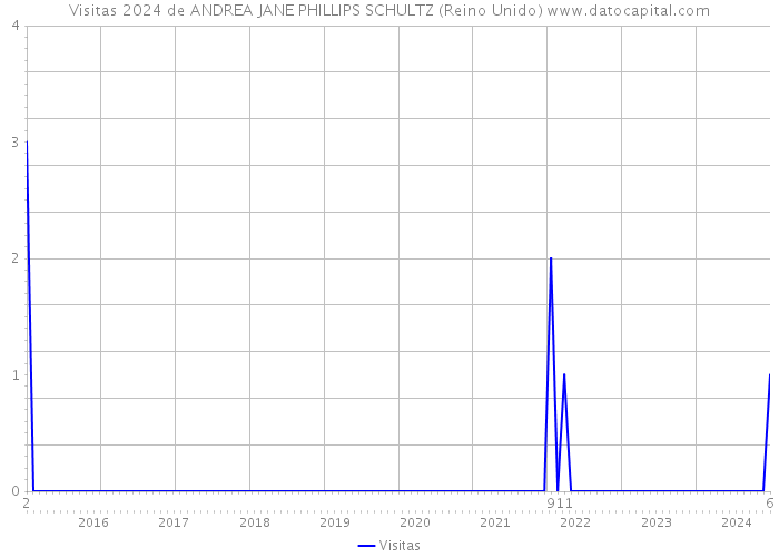 Visitas 2024 de ANDREA JANE PHILLIPS SCHULTZ (Reino Unido) 