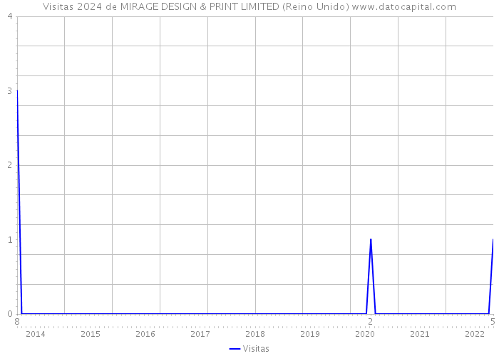 Visitas 2024 de MIRAGE DESIGN & PRINT LIMITED (Reino Unido) 