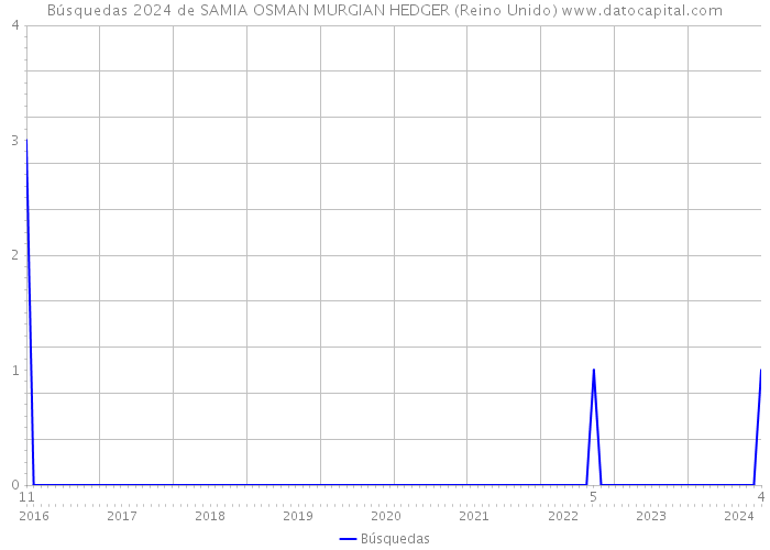 Búsquedas 2024 de SAMIA OSMAN MURGIAN HEDGER (Reino Unido) 