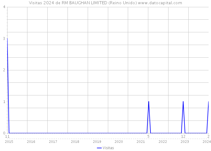 Visitas 2024 de RM BAUGHAN LIMITED (Reino Unido) 