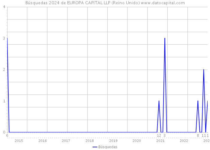 Búsquedas 2024 de EUROPA CAPITAL LLP (Reino Unido) 