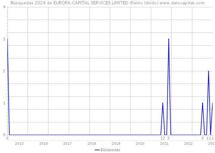 Búsquedas 2024 de EUROPA CAPITAL SERVICES LIMITED (Reino Unido) 