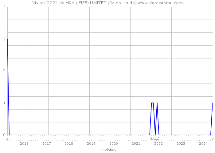 Visitas 2024 de HKA ( FIFE) LIMITED (Reino Unido) 