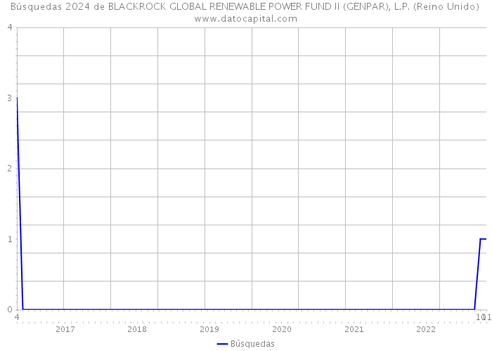 Búsquedas 2024 de BLACKROCK GLOBAL RENEWABLE POWER FUND II (GENPAR), L.P. (Reino Unido) 
