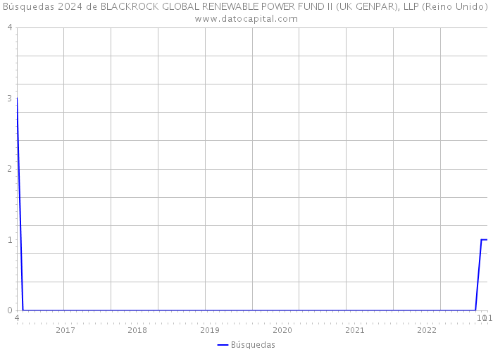 Búsquedas 2024 de BLACKROCK GLOBAL RENEWABLE POWER FUND II (UK GENPAR), LLP (Reino Unido) 