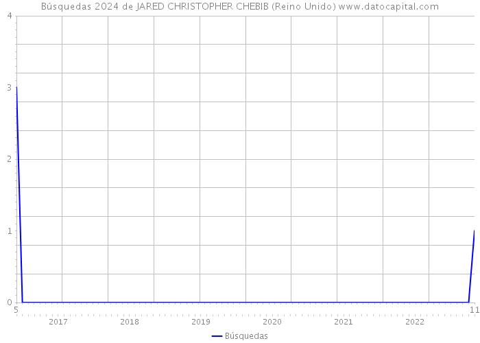 Búsquedas 2024 de JARED CHRISTOPHER CHEBIB (Reino Unido) 