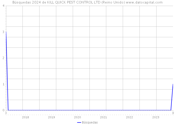 Búsquedas 2024 de KILL QUICK PEST CONTROL LTD (Reino Unido) 