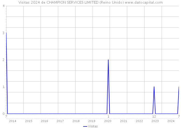 Visitas 2024 de CHAMPION SERVICES LIMITED (Reino Unido) 