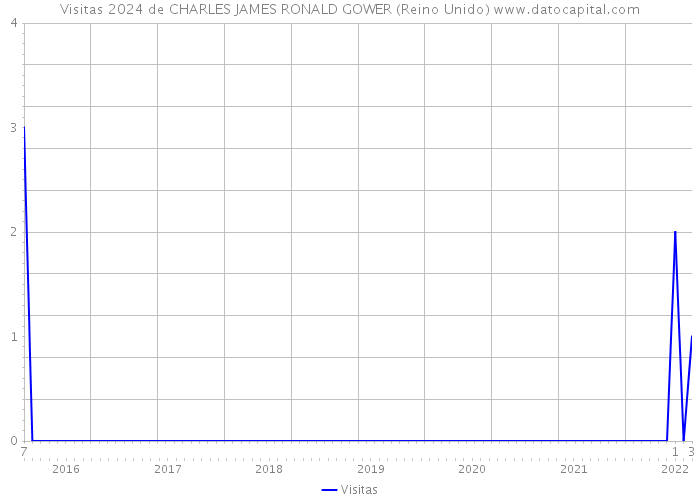 Visitas 2024 de CHARLES JAMES RONALD GOWER (Reino Unido) 