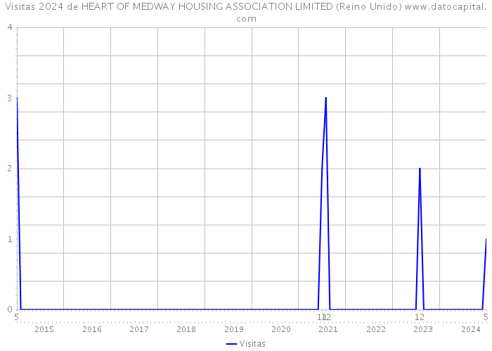 Visitas 2024 de HEART OF MEDWAY HOUSING ASSOCIATION LIMITED (Reino Unido) 