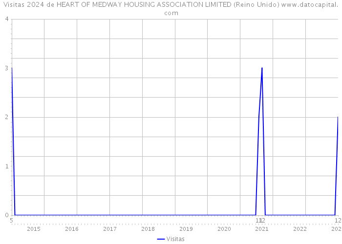 Visitas 2024 de HEART OF MEDWAY HOUSING ASSOCIATION LIMITED (Reino Unido) 