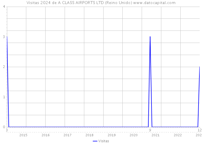 Visitas 2024 de A CLASS AIRPORTS LTD (Reino Unido) 
