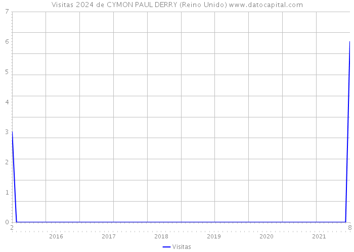 Visitas 2024 de CYMON PAUL DERRY (Reino Unido) 