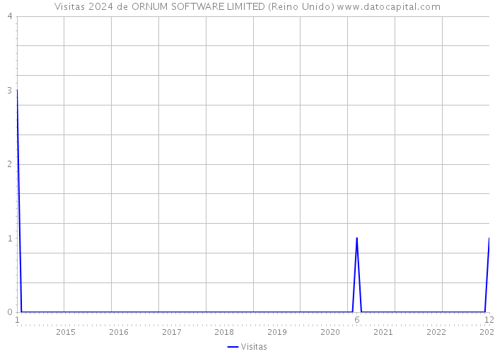 Visitas 2024 de ORNUM SOFTWARE LIMITED (Reino Unido) 