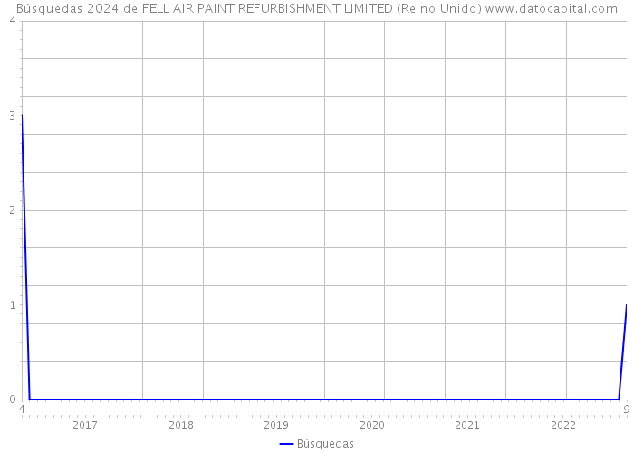 Búsquedas 2024 de FELL AIR PAINT REFURBISHMENT LIMITED (Reino Unido) 