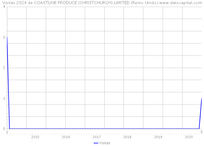 Visitas 2024 de COASTLINE PRODUCE (CHRISTCHURCH) LIMITED (Reino Unido) 