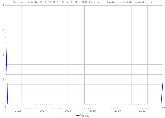 Visitas 2024 de ROLLINS BULLDOG TOOLS LIMITED (Reino Unido) 