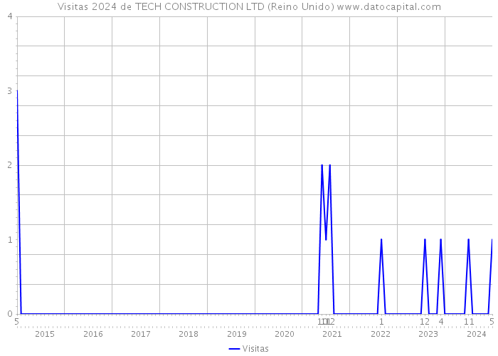 Visitas 2024 de TECH CONSTRUCTION LTD (Reino Unido) 