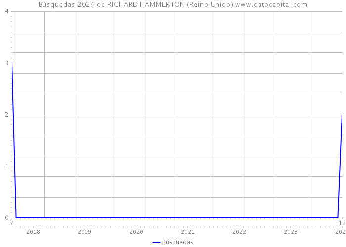 Búsquedas 2024 de RICHARD HAMMERTON (Reino Unido) 