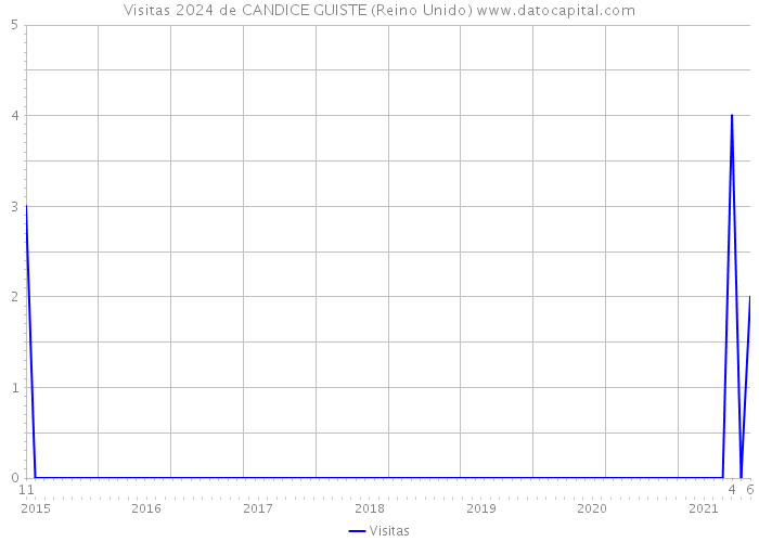 Visitas 2024 de CANDICE GUISTE (Reino Unido) 