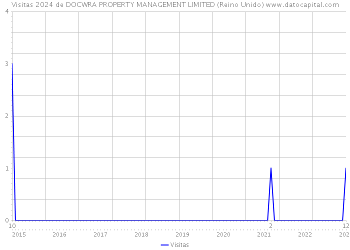 Visitas 2024 de DOCWRA PROPERTY MANAGEMENT LIMITED (Reino Unido) 