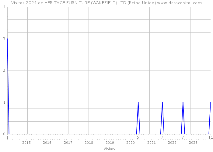 Visitas 2024 de HERITAGE FURNITURE (WAKEFIELD) LTD (Reino Unido) 