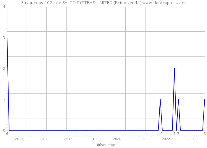 Búsquedas 2024 de SALTO SYSTEMS LIMITED (Reino Unido) 