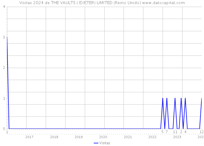 Visitas 2024 de THE VAULTS ( EXETER) LIMITED (Reino Unido) 