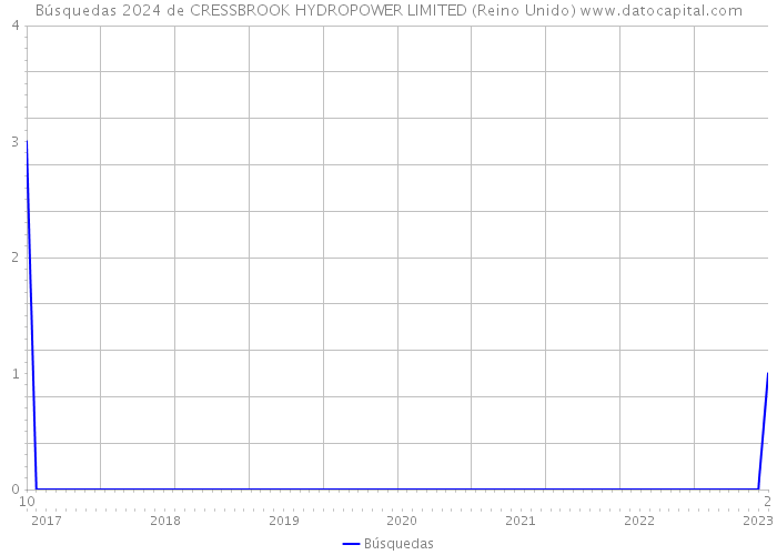 Búsquedas 2024 de CRESSBROOK HYDROPOWER LIMITED (Reino Unido) 