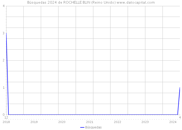 Búsquedas 2024 de ROCHELLE BLIN (Reino Unido) 