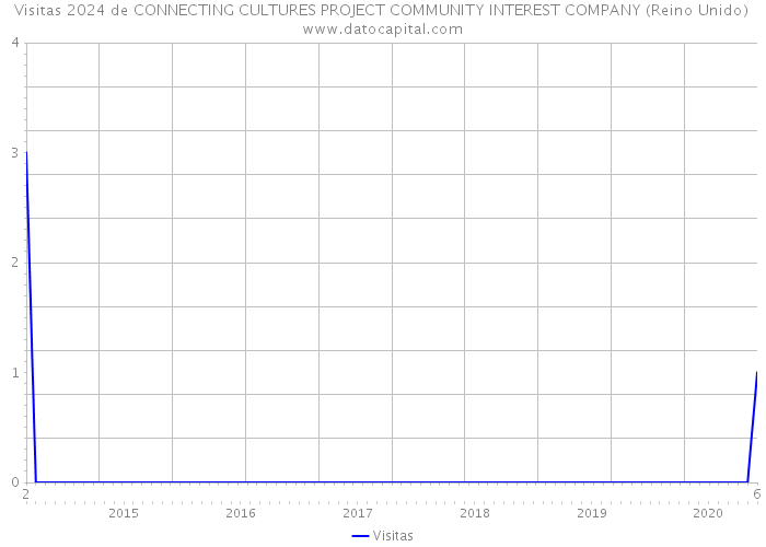 Visitas 2024 de CONNECTING CULTURES PROJECT COMMUNITY INTEREST COMPANY (Reino Unido) 