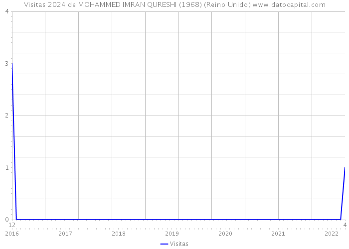 Visitas 2024 de MOHAMMED IMRAN QURESHI (1968) (Reino Unido) 