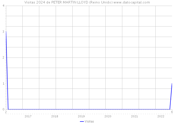 Visitas 2024 de PETER MARTIN LLOYD (Reino Unido) 