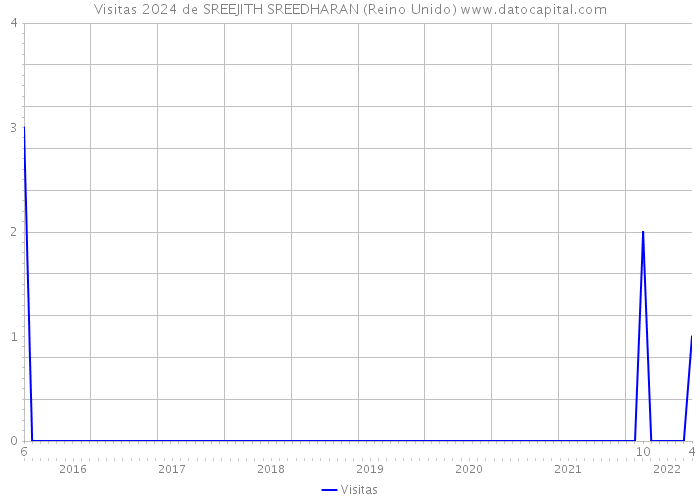 Visitas 2024 de SREEJITH SREEDHARAN (Reino Unido) 