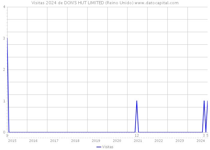 Visitas 2024 de DON'S HUT LIMITED (Reino Unido) 