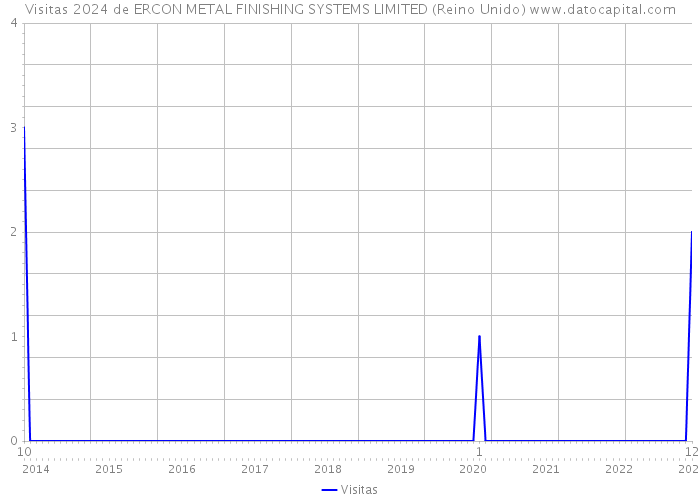 Visitas 2024 de ERCON METAL FINISHING SYSTEMS LIMITED (Reino Unido) 