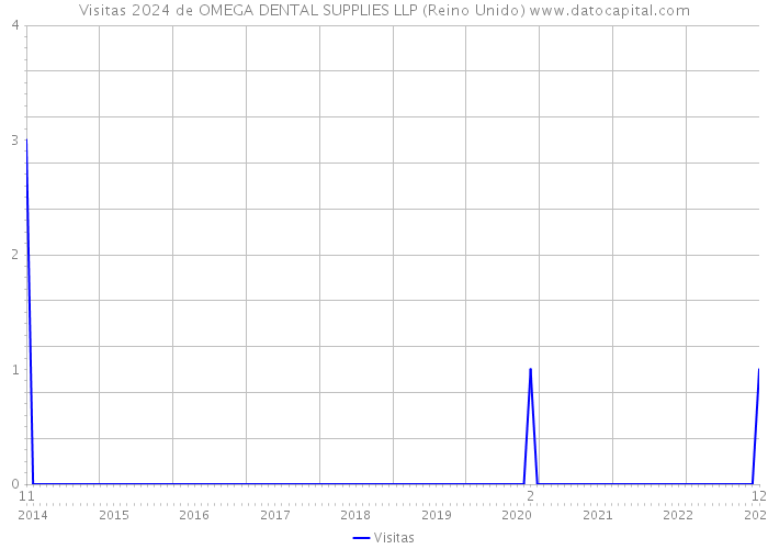 Visitas 2024 de OMEGA DENTAL SUPPLIES LLP (Reino Unido) 