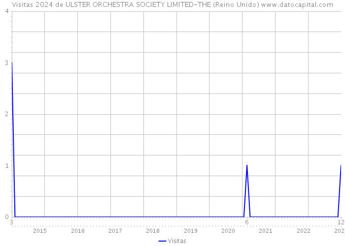 Visitas 2024 de ULSTER ORCHESTRA SOCIETY LIMITED-THE (Reino Unido) 