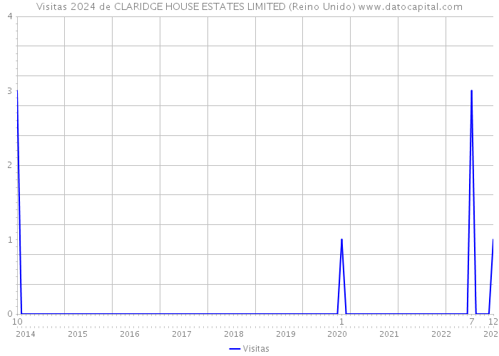 Visitas 2024 de CLARIDGE HOUSE ESTATES LIMITED (Reino Unido) 