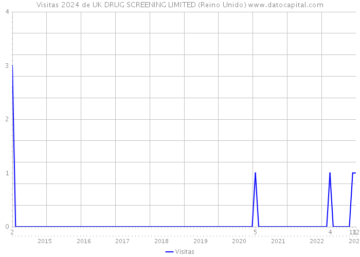 Visitas 2024 de UK DRUG SCREENING LIMITED (Reino Unido) 