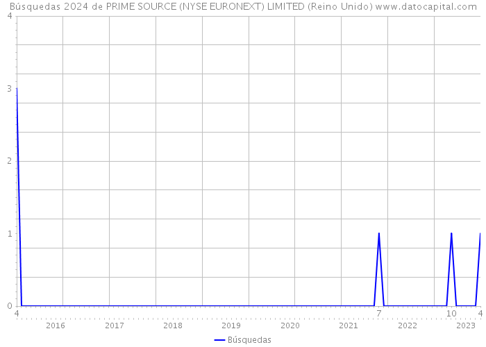 Búsquedas 2024 de PRIME SOURCE (NYSE EURONEXT) LIMITED (Reino Unido) 