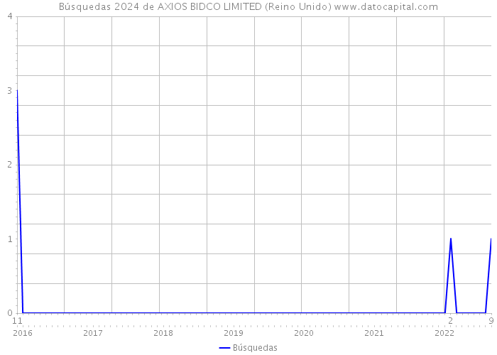 Búsquedas 2024 de AXIOS BIDCO LIMITED (Reino Unido) 