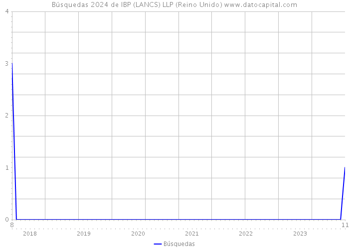 Búsquedas 2024 de IBP (LANCS) LLP (Reino Unido) 