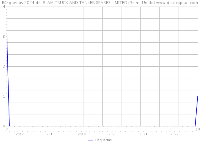 Búsquedas 2024 de IRLAM TRUCK AND TANKER SPARES LIMITED (Reino Unido) 