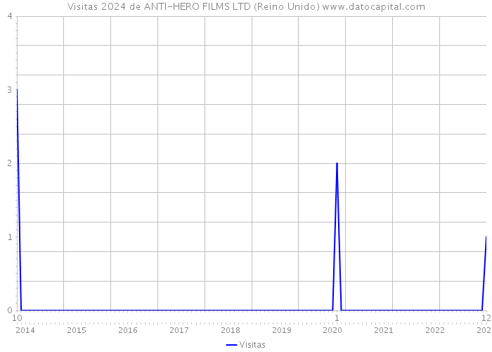 Visitas 2024 de ANTI-HERO FILMS LTD (Reino Unido) 