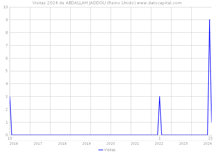 Visitas 2024 de ABDALLAH JADDOU (Reino Unido) 