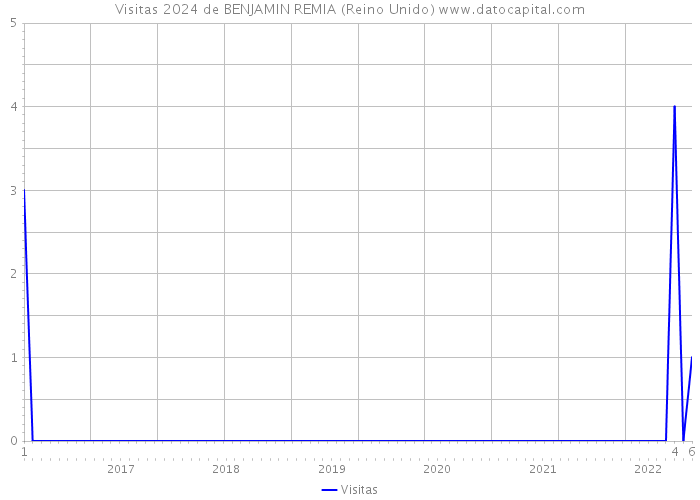 Visitas 2024 de BENJAMIN REMIA (Reino Unido) 