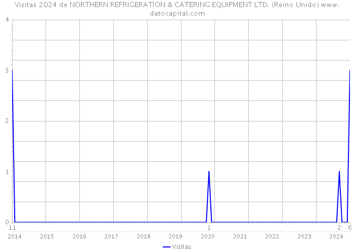 Visitas 2024 de NORTHERN REFRIGERATION & CATERING EQUIPMENT LTD. (Reino Unido) 