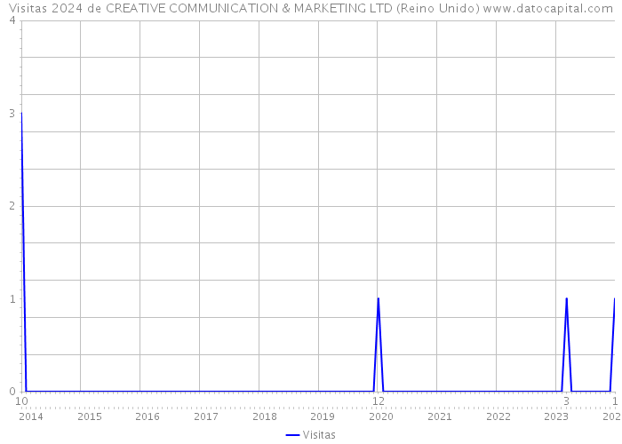 Visitas 2024 de CREATIVE COMMUNICATION & MARKETING LTD (Reino Unido) 