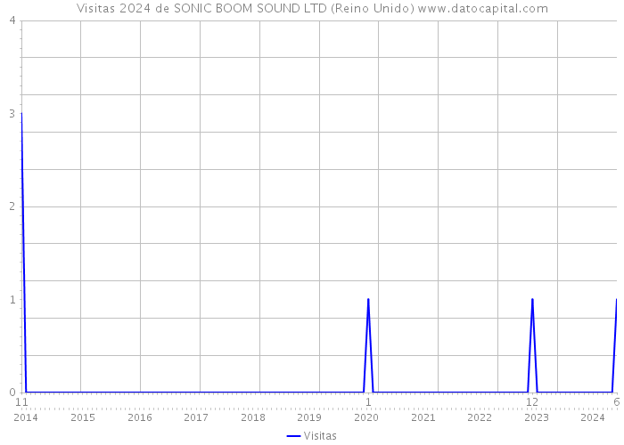 Visitas 2024 de SONIC BOOM SOUND LTD (Reino Unido) 